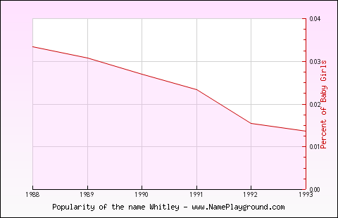 Line chart