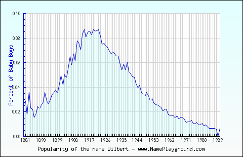 Line chart