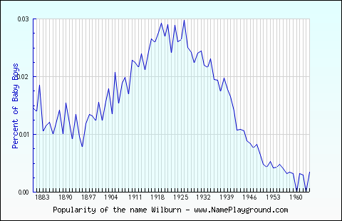 Line chart