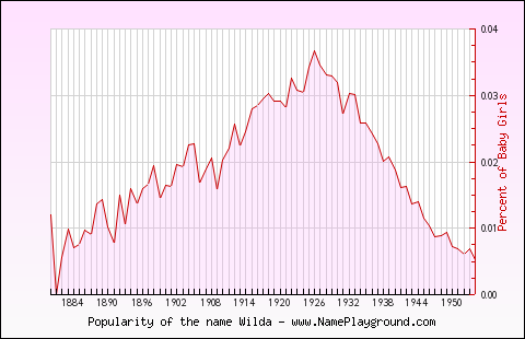 Line chart