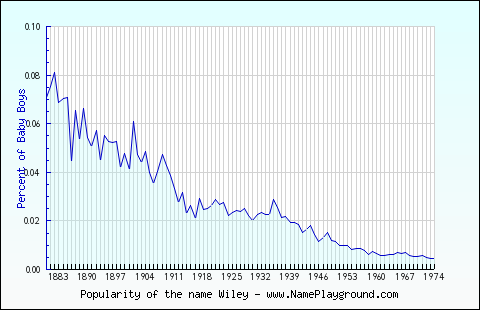 Line chart