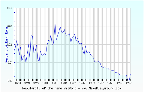 Line chart