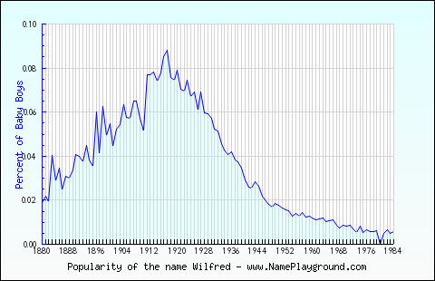 Line chart