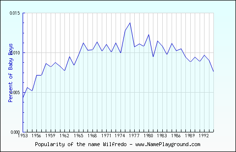 Line chart