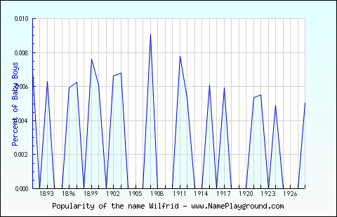 Line chart