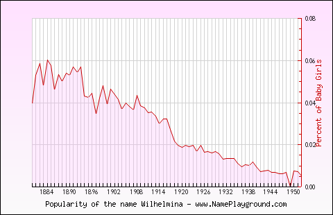 Line chart