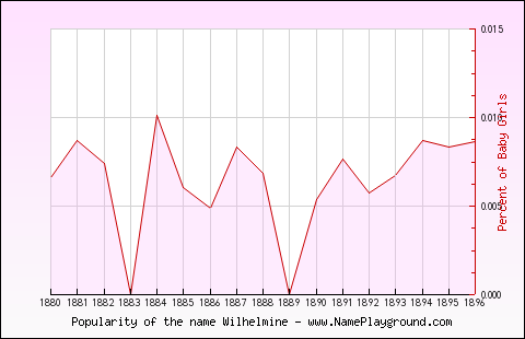 Line chart