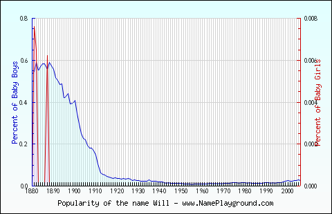 Line chart