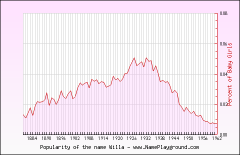 Line chart