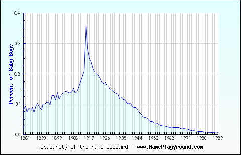 Line chart