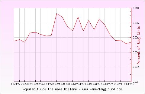 Line chart