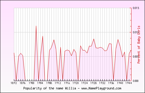 Line chart