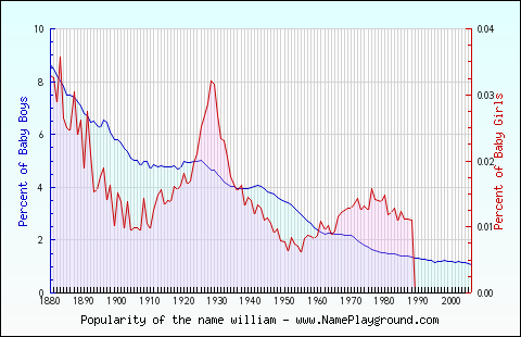 Line chart