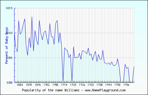 Line chart