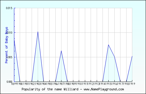 Line chart