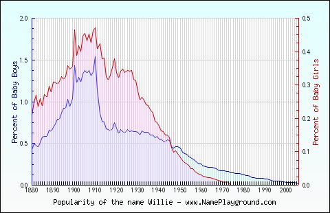 Line chart