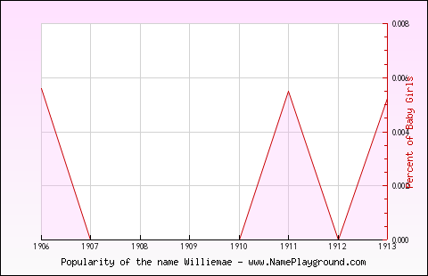 Line chart