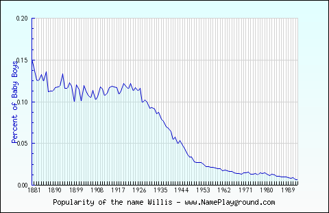 Line chart