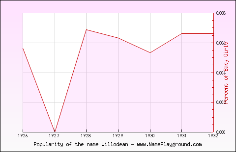 Line chart