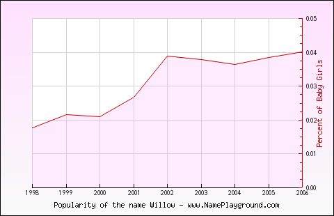 Line chart