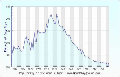 Line chart