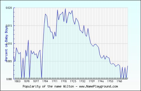 Line chart