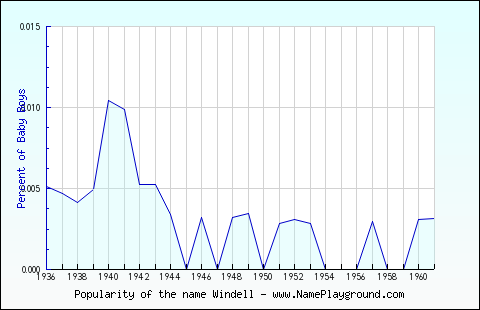 Line chart