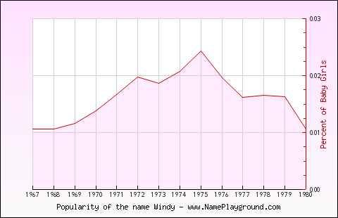 Line chart