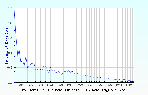 Line chart