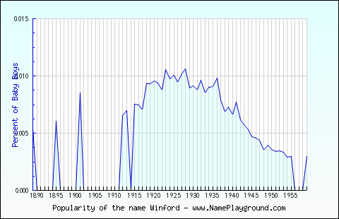 Line chart