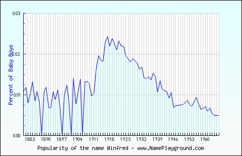 Line chart