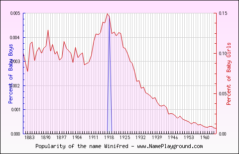 Line chart