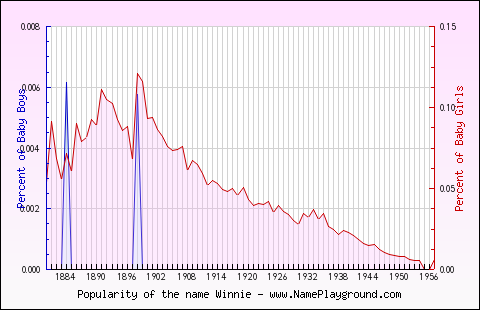 Line chart