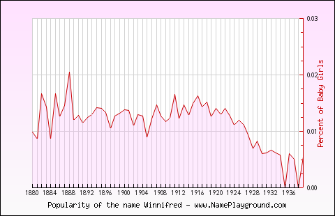 Line chart