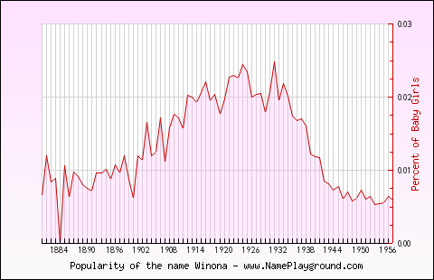 Line chart