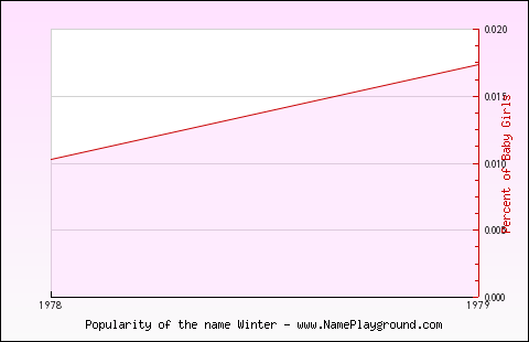 Line chart