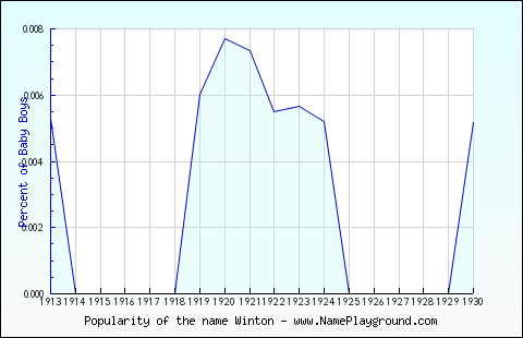 Line chart