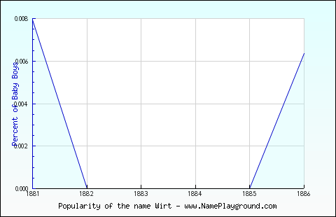 Line chart