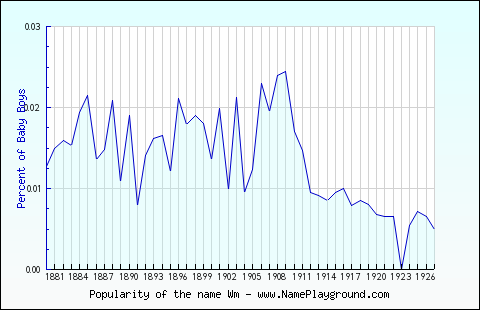 Line chart