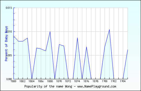 Line chart