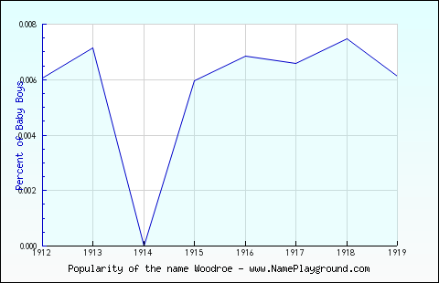 Line chart