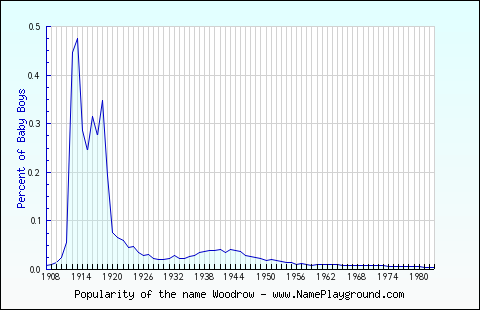 Line chart