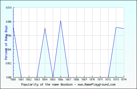 Line chart