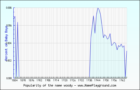 Line chart