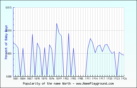 Line chart