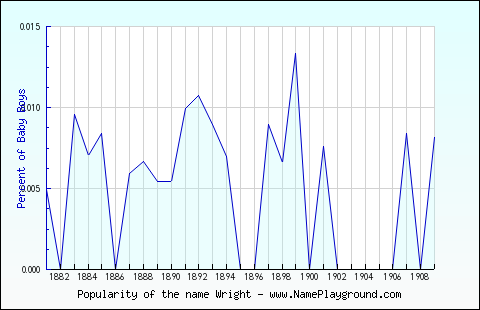 Line chart