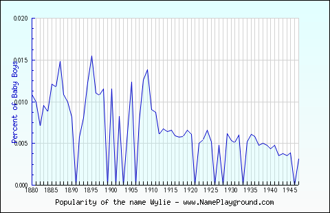 Line chart