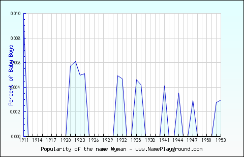 Line chart