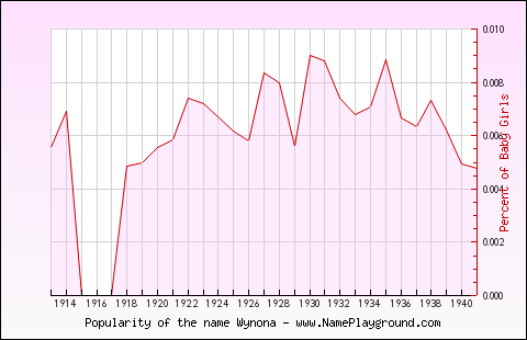 Line chart