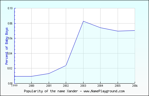 Line chart